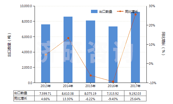2013-2017年中國硫化橡膠制避孕套(HS40141000)出口量及增速統(tǒng)計
